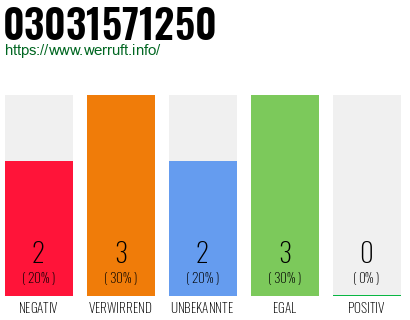 Rufnummer 03031571250 Telefonnummer 03031571250