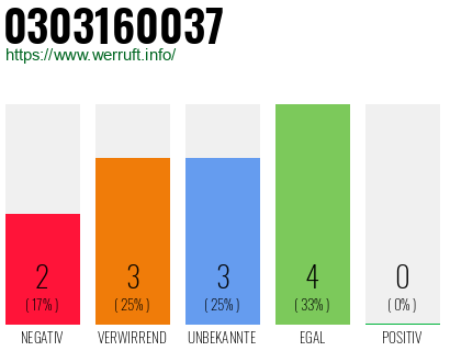 Rufnummer 0303160037 Telefonnummer 0303160037
