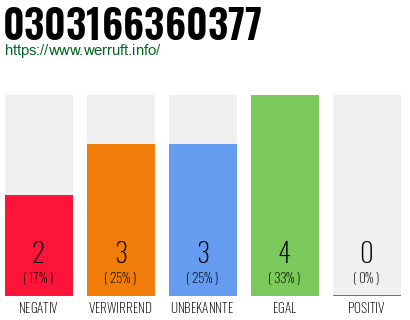 Rufnummer 0303166360377 Telefonnummer 0303166360377