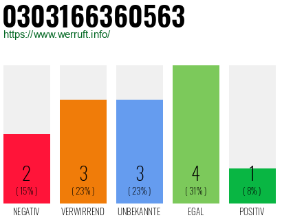Rufnummer 0303166360563 Telefonnummer 0303166360563