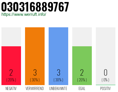 Rufnummer 030316889767 Telefonnummer 030316889767