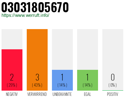 Telefonnummer 03031805670