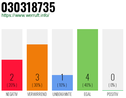 Rufnummer 030318735 Telefonnummer 030318735