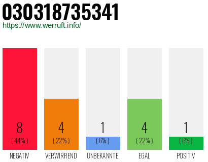 Rufnummer 030318735341 Telefonnummer 030318735341