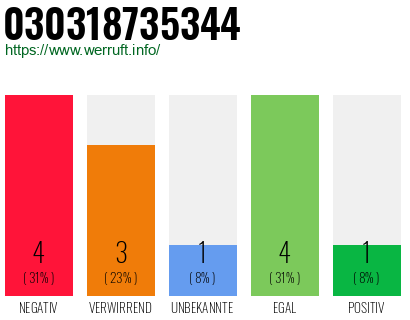 Rufnummer 030318735344 Telefonnummer 030318735344
