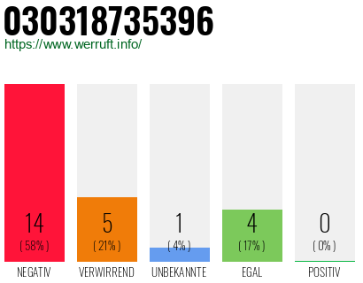 Rufnummer 030318735396 Telefonnummer 030318735396