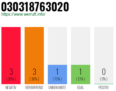 Rufnummer 030318763020 Telefonnummer 030318763020