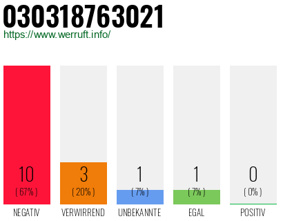Rufnummer 030318763021 Telefonnummer 030318763021