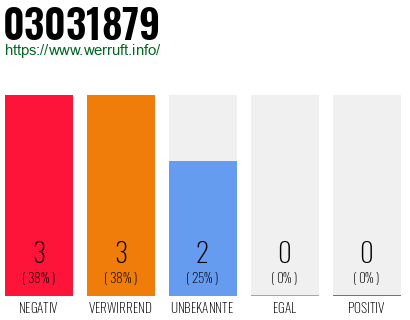 Rufnummer 03031879 Telefonnummer 03031879