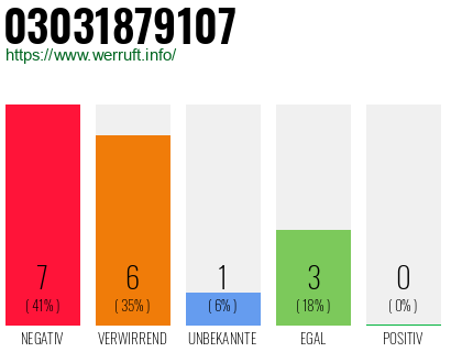 Rufnummer 03031879107 Telefonnummer 03031879107