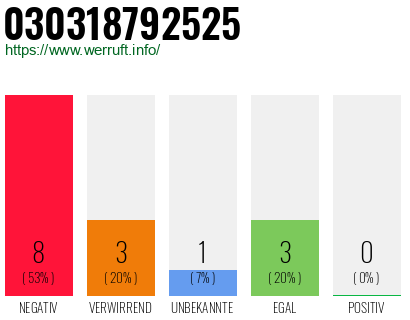 Rufnummer 030318792525 Telefonnummer 030318792525