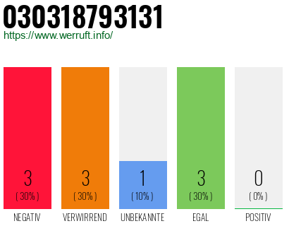 Rufnummer 030318793131 Telefonnummer 030318793131