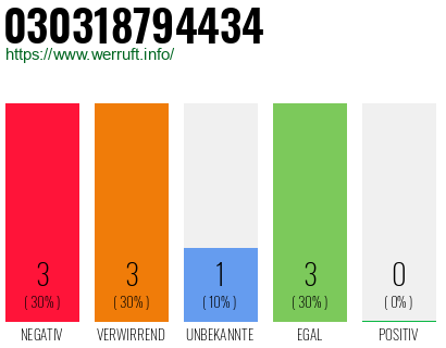 Rufnummer 030318794434 Telefonnummer 030318794434