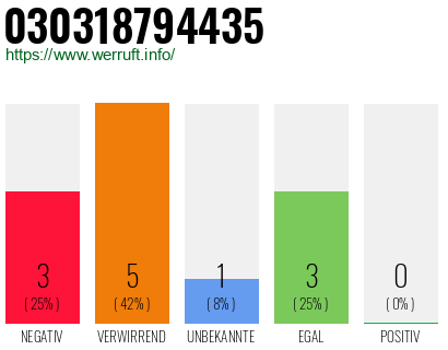 Rufnummer 030318794435 Telefonnummer 030318794435
