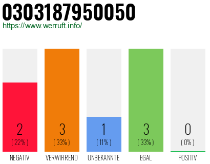 Rufnummer 0303187950050 Telefonnummer 0303187950050