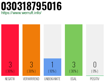 Rufnummer 030318795016 Telefonnummer 030318795016
