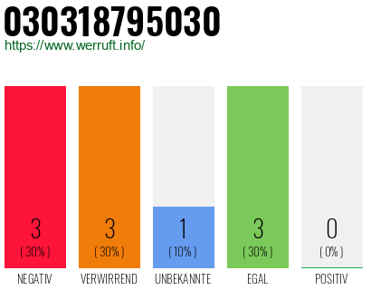 Rufnummer 030318795030 Telefonnummer 030318795030