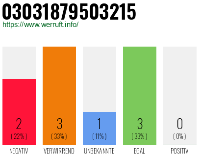Rufnummer 03031879503215 Telefonnummer 03031879503215