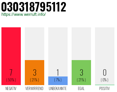 Rufnummer 030318795112 Telefonnummer 030318795112