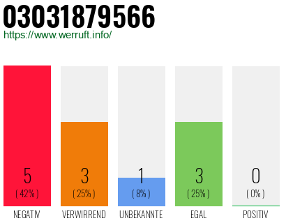 Rufnummer 03031879566 Telefonnummer 03031879566