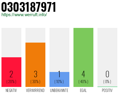 Rufnummer 0303187971 Telefonnummer 0303187971