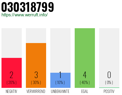 Rufnummer 030318799 Telefonnummer 030318799