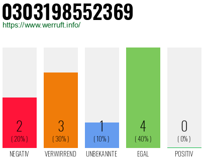 Rufnummer 0303198552369 Telefonnummer 0303198552369