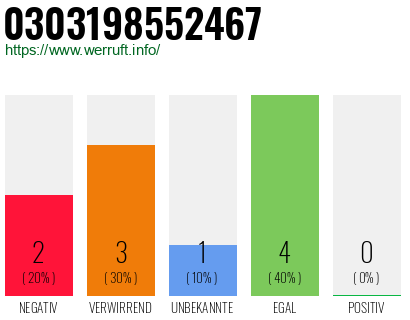 Rufnummer 0303198552467 Telefonnummer 0303198552467