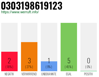 Rufnummer 0303198619123 Telefonnummer 0303198619123
