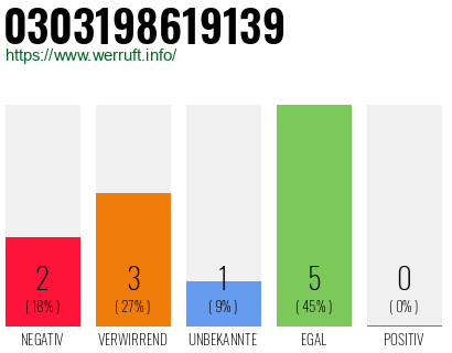 Rufnummer 0303198619139 Telefonnummer 0303198619139