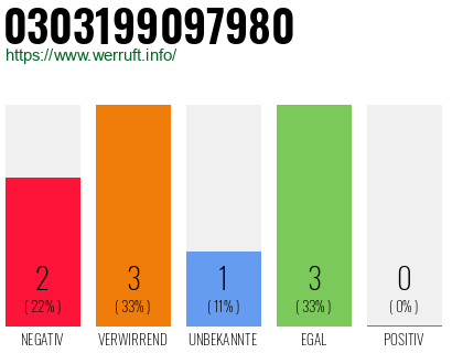 Rufnummer 0303199097980 Telefonnummer 0303199097980