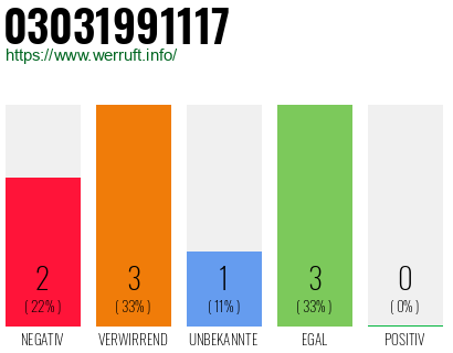 Rufnummer 03031991117 Telefonnummer 03031991117