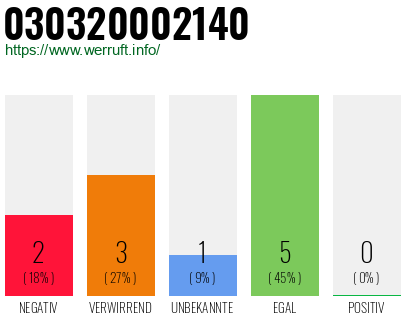 Rufnummer 030320002140 Telefonnummer 030320002140