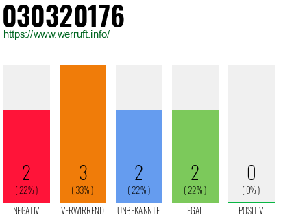 Telefonnummer 030320176