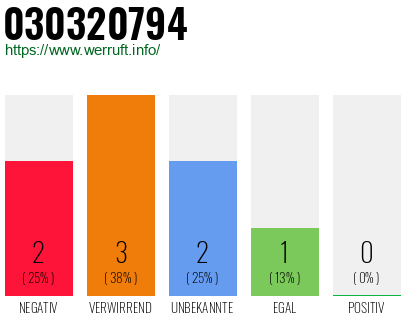 Rufnummer 030320794 Telefonnummer 030320794