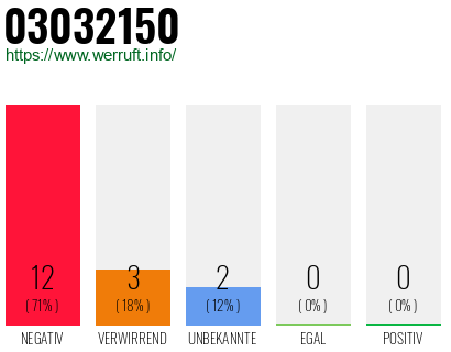 Rufnummer 03032150 Telefonnummer 03032150
