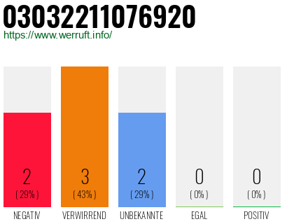 Rufnummer 03032211076920 Telefonnummer 03032211076920