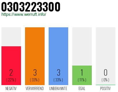 Rufnummer 0303223300 Telefonnummer 0303223300