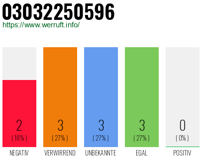 Rufnummer 03032250596 Telefonnummer 03032250596