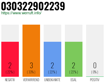 Rufnummer 030322902239 Telefonnummer 030322902239