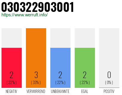 Rufnummer 030322903001 Telefonnummer 030322903001
