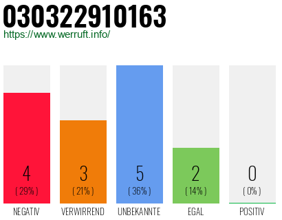 Rufnummer 030322910163 Telefonnummer 030322910163