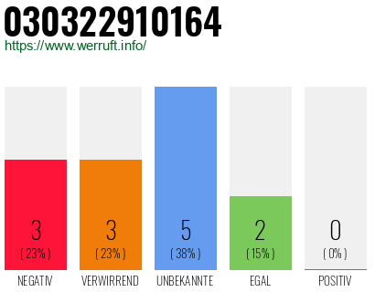 Rufnummer 030322910164 Telefonnummer 030322910164