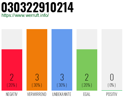 Rufnummer 030322910214 Telefonnummer 030322910214