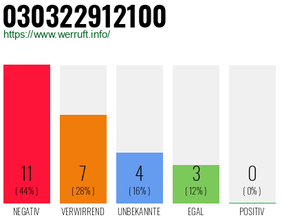 Rufnummer 030322912100 Telefonnummer 030322912100