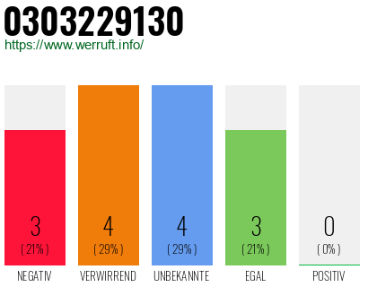 Rufnummer 0303229130 Telefonnummer 0303229130