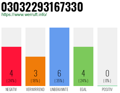 Rufnummer 03032293167330 Telefonnummer 03032293167330