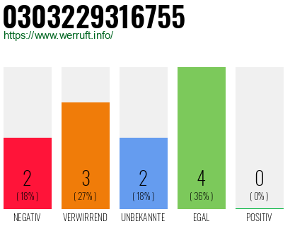 Rufnummer 0303229316755 Telefonnummer 0303229316755