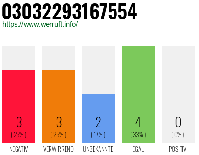 Rufnummer 03032293167554 Telefonnummer 03032293167554
