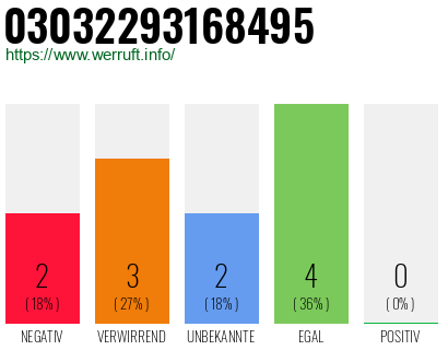 Rufnummer 03032293168495 Telefonnummer 03032293168495